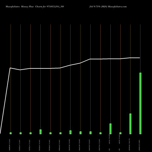 Money Flow charts share 975SCL28A_N0 Scl 9.75% 2028 NSE Stock exchange 