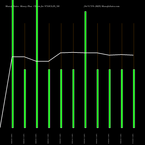 Money Flow charts share 975SCL29_N0 Scl 9.75% 2029 NSE Stock exchange 