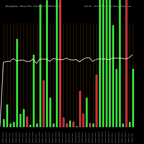 Money Flow charts share 97MOFSL34_N7 Sec Re Ncd 9.70% Sr Viii NSE Stock exchange 