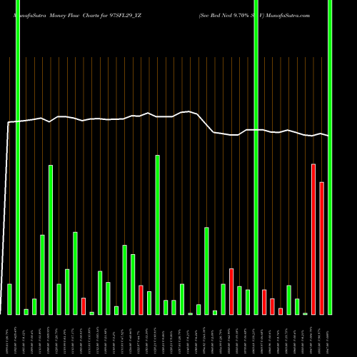 Money Flow charts share 97SFL29_YZ Sec Red Ncd 9.70% Sr. V NSE Stock exchange 