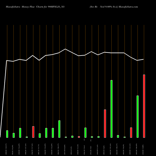 Money Flow charts share 980IFSL25_N5 Sec Re Ncd 9.80% Sr.ii NSE Stock exchange 