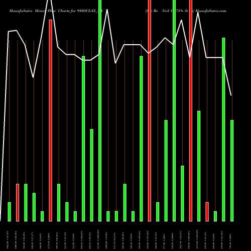Money Flow charts share 980SCL33_NX Sec Re Ncd 10.75% Sr Xi NSE Stock exchange 