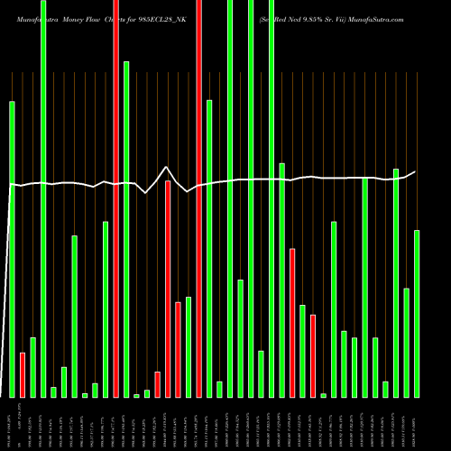 Money Flow charts share 985ECL28_NK Sec Red Ncd 9.85% Sr. Vii NSE Stock exchange 