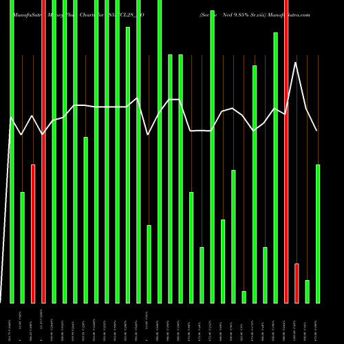 Money Flow charts share 985ICCL28_NO Sec Re Ncd 9.85% Sr.viii NSE Stock exchange 