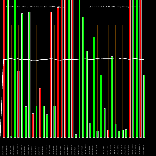 Money Flow charts share 985IIFL22_NC Unsec Red Ncd 10.00% Sr.v NSE Stock exchange 