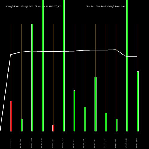 Money Flow charts share 98IHFL27_ZX Sec Re Ncd Sr.vi NSE Stock exchange 