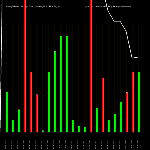 Money Flow charts share 98SFIL26_NU Sec Re Ncd 9.80% Sr.v NSE Stock exchange 