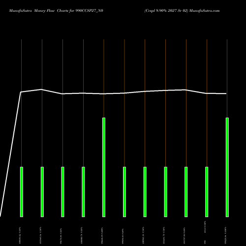 Money Flow charts share 990CCSP27_N0 Ccspl 9.90% 2027 Sr 02 NSE Stock exchange 