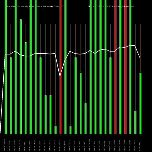 Money Flow charts share 990SCL26B_Y7 Sec Re Ncd 9.9% Sr Iv NSE Stock exchange 