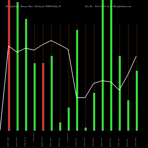Money Flow charts share 990SCL26I_AV Sec Re Ncd 9.90% Sr Iv NSE Stock exchange 