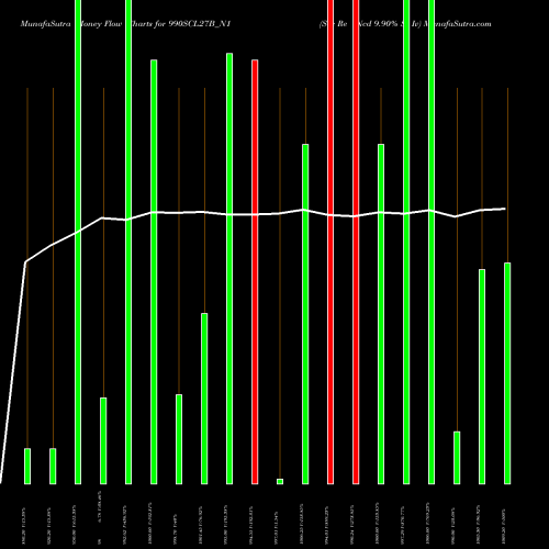 Money Flow charts share 990SCL27B_N1 Sec Re Ncd 9.90% Sr Iv NSE Stock exchange 