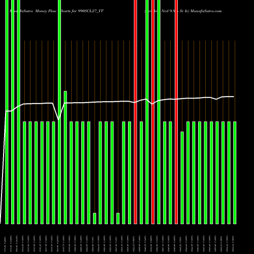 Money Flow charts share 990SCL27_YT Sec Re Ncd 9.9% Sr Iv NSE Stock exchange 