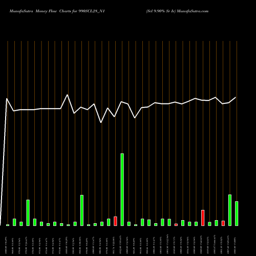 Money Flow charts share 990SCL28_N1 Scl 9.90% Sr Iv NSE Stock exchange 