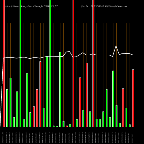 Money Flow charts share 99AEL29_N7 Sec Re Ncd 9.90% Sr Vii NSE Stock exchange 