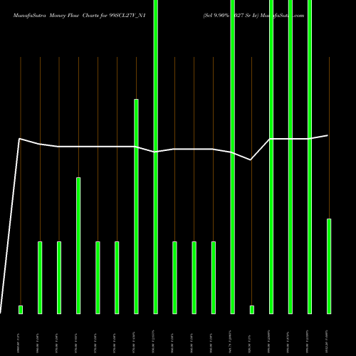 Money Flow charts share 99SCL27V_N1 Scl 9.90% 2027 Sr Iv NSE Stock exchange 
