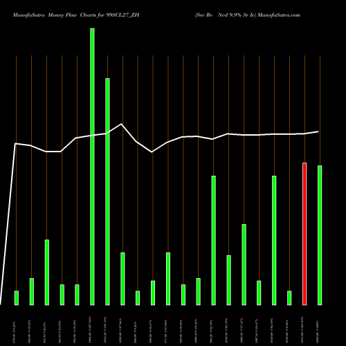 Money Flow charts share 99SCL27_ZH Sec Re Ncd 9.9% Sr Iv NSE Stock exchange 