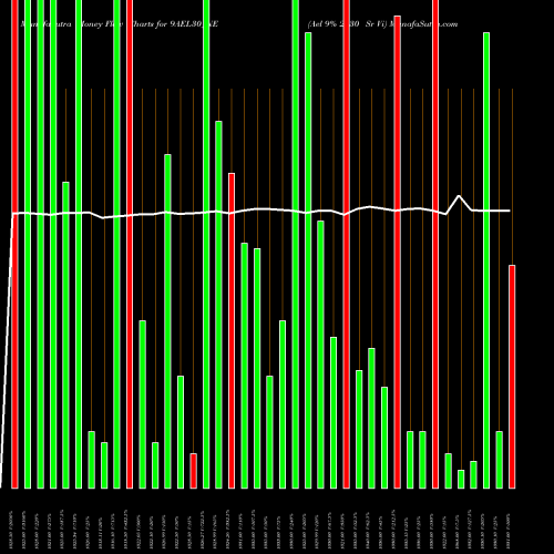 Money Flow charts share 9AEL30_NE Ael 9% 2030 Sr Vi NSE Stock exchange 