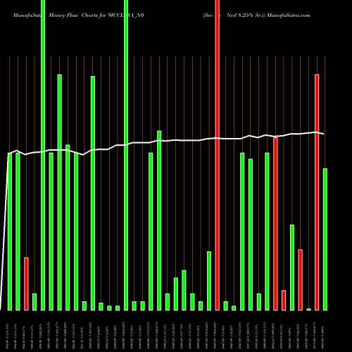 Money Flow charts share 9ICCL23A_N0 Sec Re Ncd 8.25% Sr.i NSE Stock exchange 