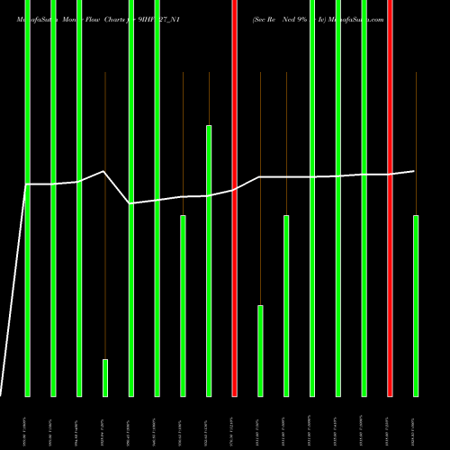 Money Flow charts share 9IHFL27_N1 Sec Re Ncd 9% Sr Iv NSE Stock exchange 