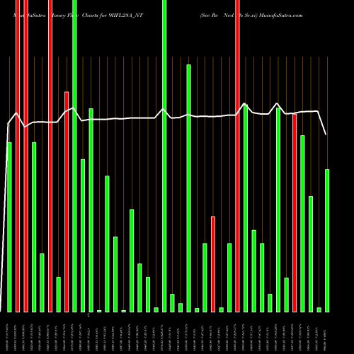 Money Flow charts share 9IIFL28A_NT Sec Re Ncd 9% Sr.vi NSE Stock exchange 