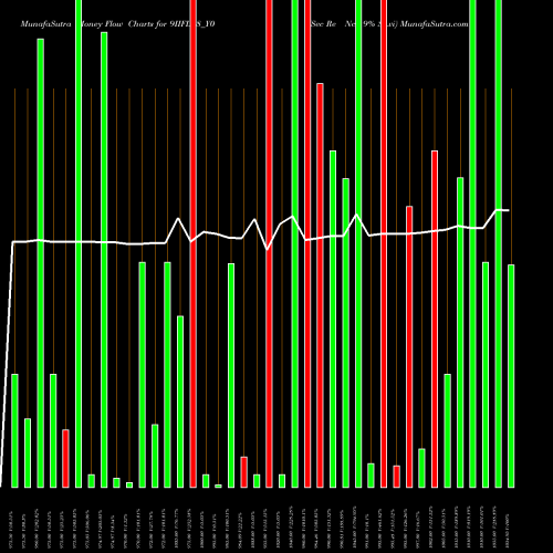 Money Flow charts share 9IIFL28_Y0 Sec Re Ncd 9% Sr.vi NSE Stock exchange 