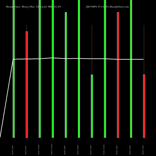 Money Flow charts share 9IIFL31_Y9 Iifl 9.00% Tr I Sr Vi NSE Stock exchange 