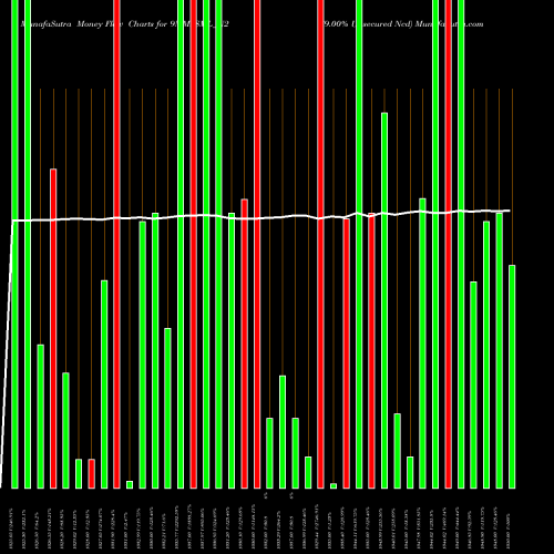 Money Flow charts share 9MMFSML_N2 9.00% Unsecured Ncd NSE Stock exchange 
