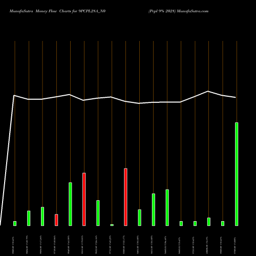 Money Flow charts share 9PCPL28A_N0 Pcpl 9% 2028 NSE Stock exchange 