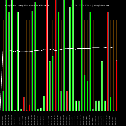 Money Flow charts share 9PEL25_N0 Sec Re Ncd 9.00% Sr I NSE Stock exchange 