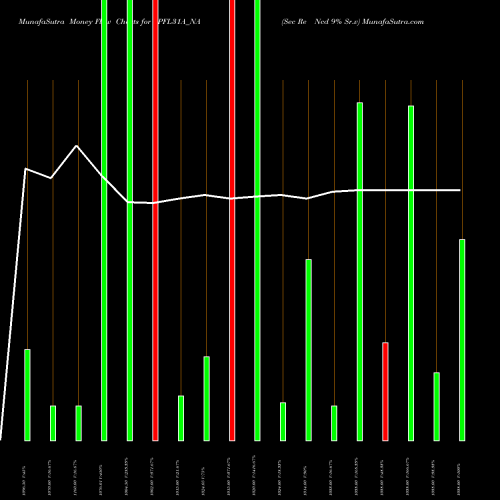 Money Flow charts share 9PFL31A_NA Sec Re Ncd 9% Sr.v NSE Stock exchange 