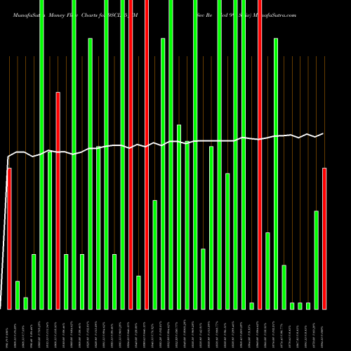 Money Flow charts share 9SCL25_YM Sec Re Ncd 9% Sr.iv NSE Stock exchange 