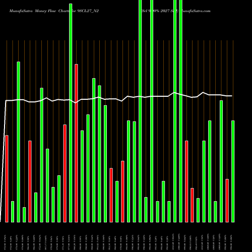 Money Flow charts share 9SCL27_N2 Scl 9.00% 2027 Sr I NSE Stock exchange 