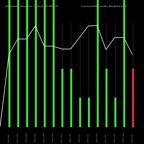 Money Flow charts share 9TCAP28_N9 Unserencd9.00%sriiici&ii NSE Stock exchange 