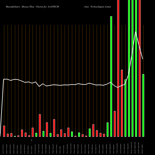 Money Flow charts share AAATECH Aaa Technologies Limited NSE Stock exchange 