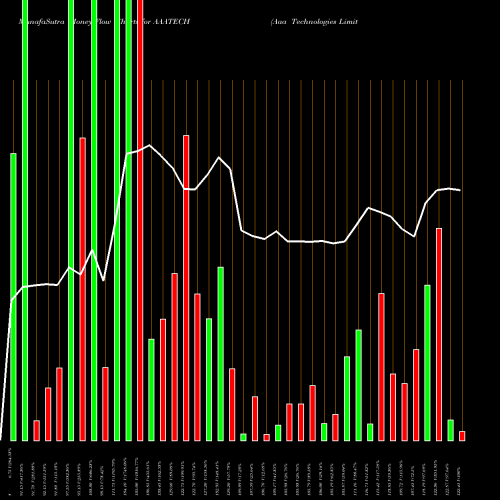 Money Flow charts share AAATECH Aaa Technologies Limited NSE Stock exchange 