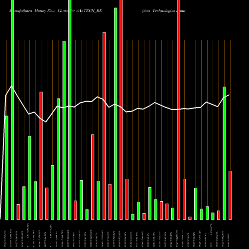 Money Flow charts share AAATECH_BE Aaa Technologies Limited NSE Stock exchange 