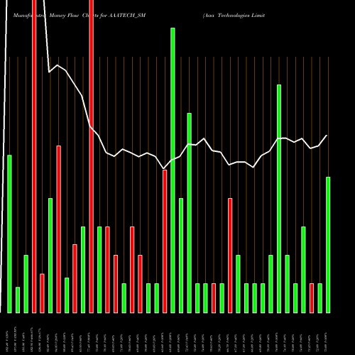 Money Flow charts share AAATECH_SM Aaa Technologies Limited NSE Stock exchange 