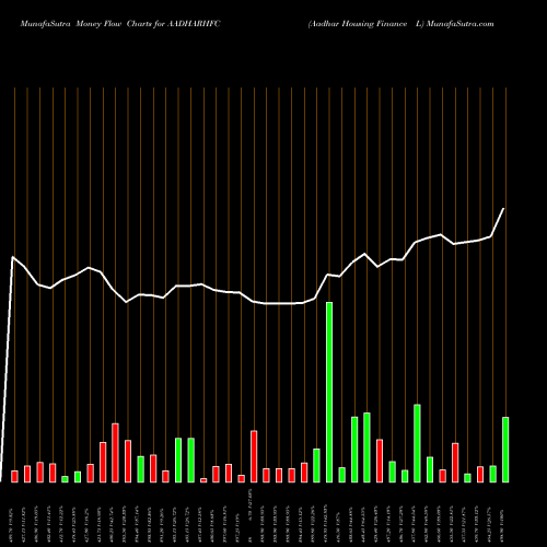 Money Flow charts share AADHARHFC Aadhar Housing Finance L NSE Stock exchange 