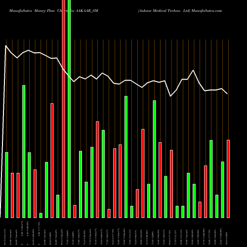 Money Flow charts share AAKAAR_SM Aakaar Medical Techno Ltd NSE Stock exchange 
