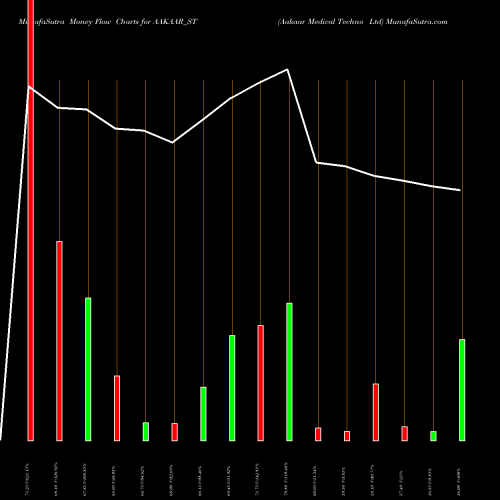 Money Flow charts share AAKAAR_ST Aakaar Medical Techno Ltd NSE Stock exchange 