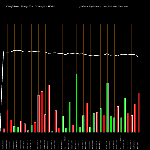 Money Flow charts share AAKASH Aakash Exploration Ser L NSE Stock exchange 