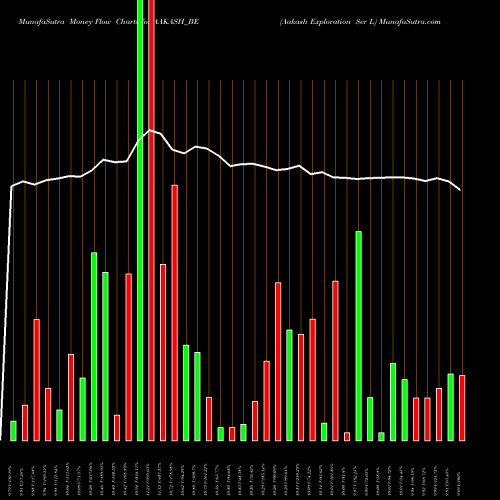 Money Flow charts share AAKASH_BE Aakash Exploration Ser L NSE Stock exchange 