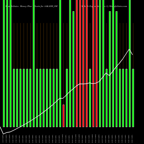 Money Flow charts share AAKASH_SM Aakash Exploration Ser L NSE Stock exchange 