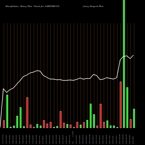 Money Flow charts share AAREYDRUGS Aarey Drugs & Pharm Ltd NSE Stock exchange 