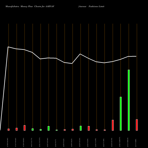 Money Flow charts share AARNAV Aarnav Fashions Limited NSE Stock exchange 