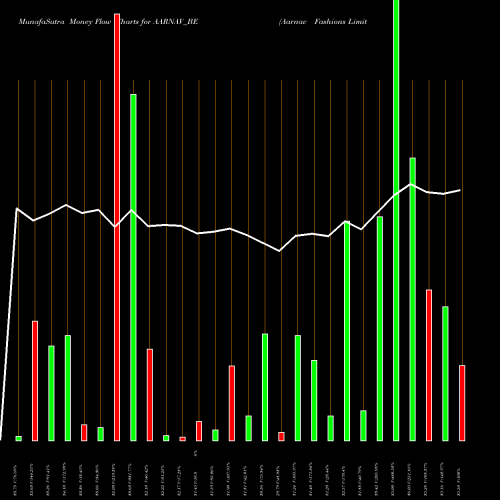 Money Flow charts share AARNAV_BE Aarnav Fashions Limited NSE Stock exchange 