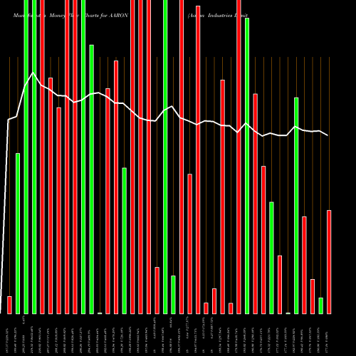 Money Flow charts share AARON Aaron Industries Limited NSE Stock exchange 