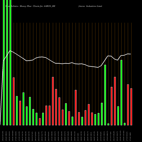 Money Flow charts share AARON_BE Aaron Industries Limited NSE Stock exchange 