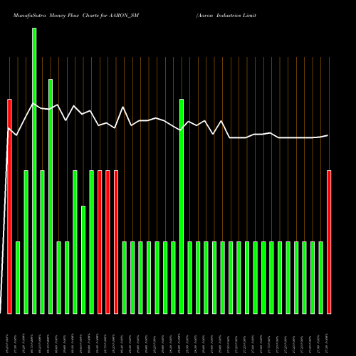 Money Flow charts share AARON_SM Aaron Industries Limited NSE Stock exchange 