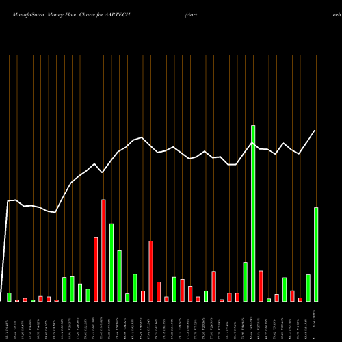 Money Flow charts share AARTECH Aartech Solonics Limited NSE Stock exchange 